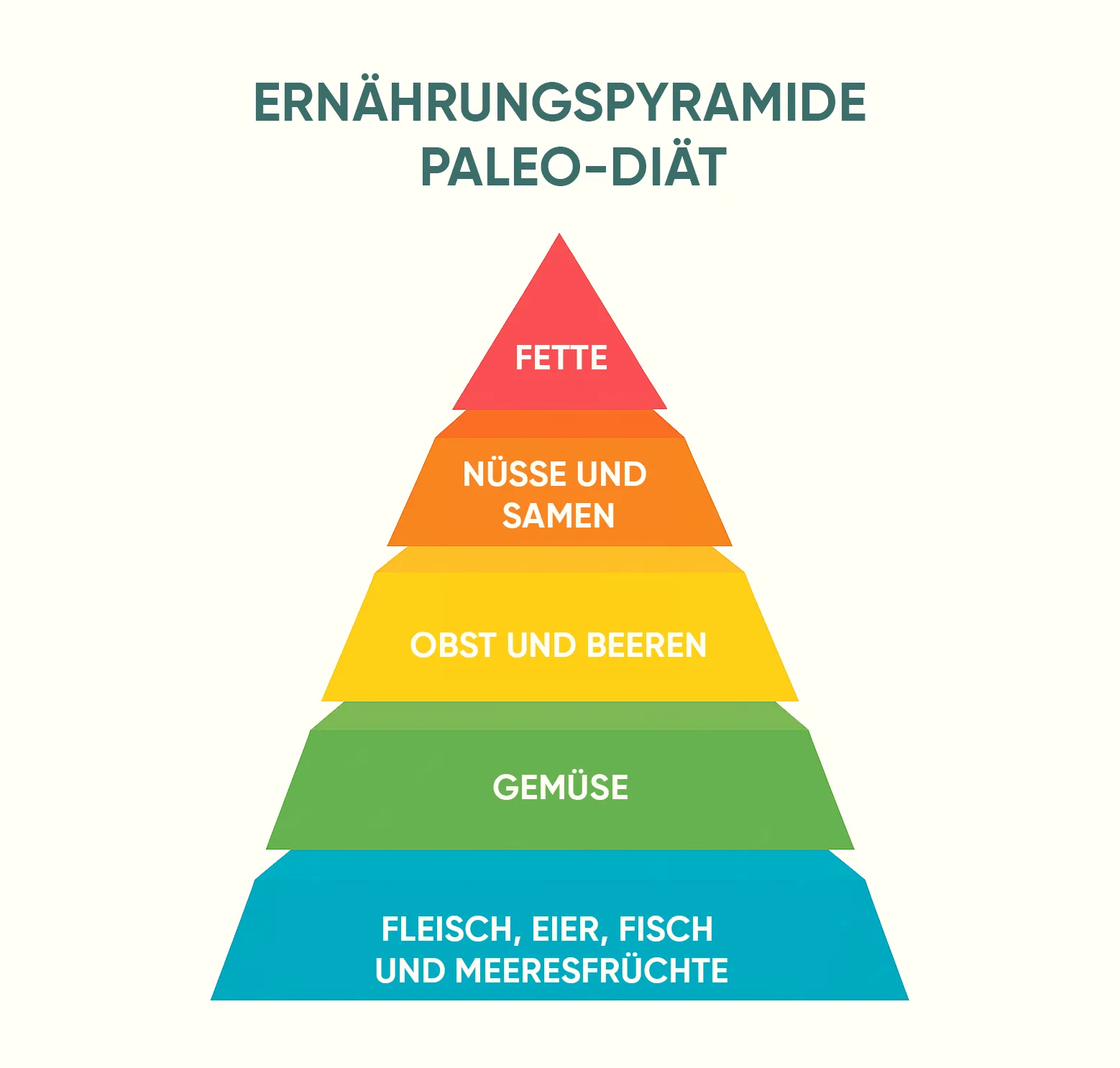 Farbige Ernährungspyramide der Paleo Diät mit Basis aus Fleisch, Eiern, Fisch und Meeresfrüchten, darüber Gemüse, Obst, Nüsse und an der Spitze gesunde Fette – veranschaulicht die empfohlene Lebensmittelverteilung dieser Ernährungsform.