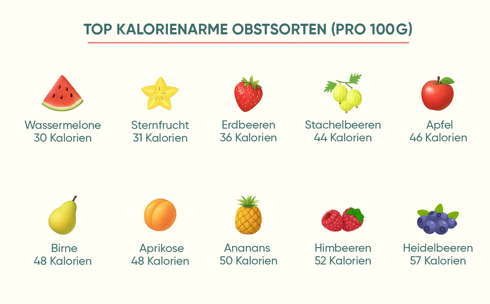 Grafik mit verschiedenen kalorienarmen Lebensmitteln, die kalorienarme Obstsorten wie Wassermelone, Erdbeeren, Apfel und Heidelbeeren zeigt.