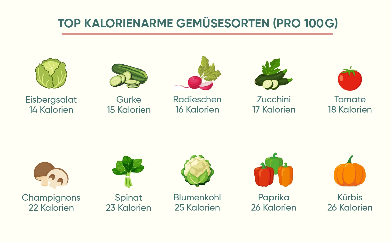 Übersicht mit verschiedenen kalorienarmen Lebensmitteln, die Gemüsesorten wie Eisbergsalat, Gurke, Zucchini und Paprika mit ihrem Kaloriengehalt pro 100 g zeigt.