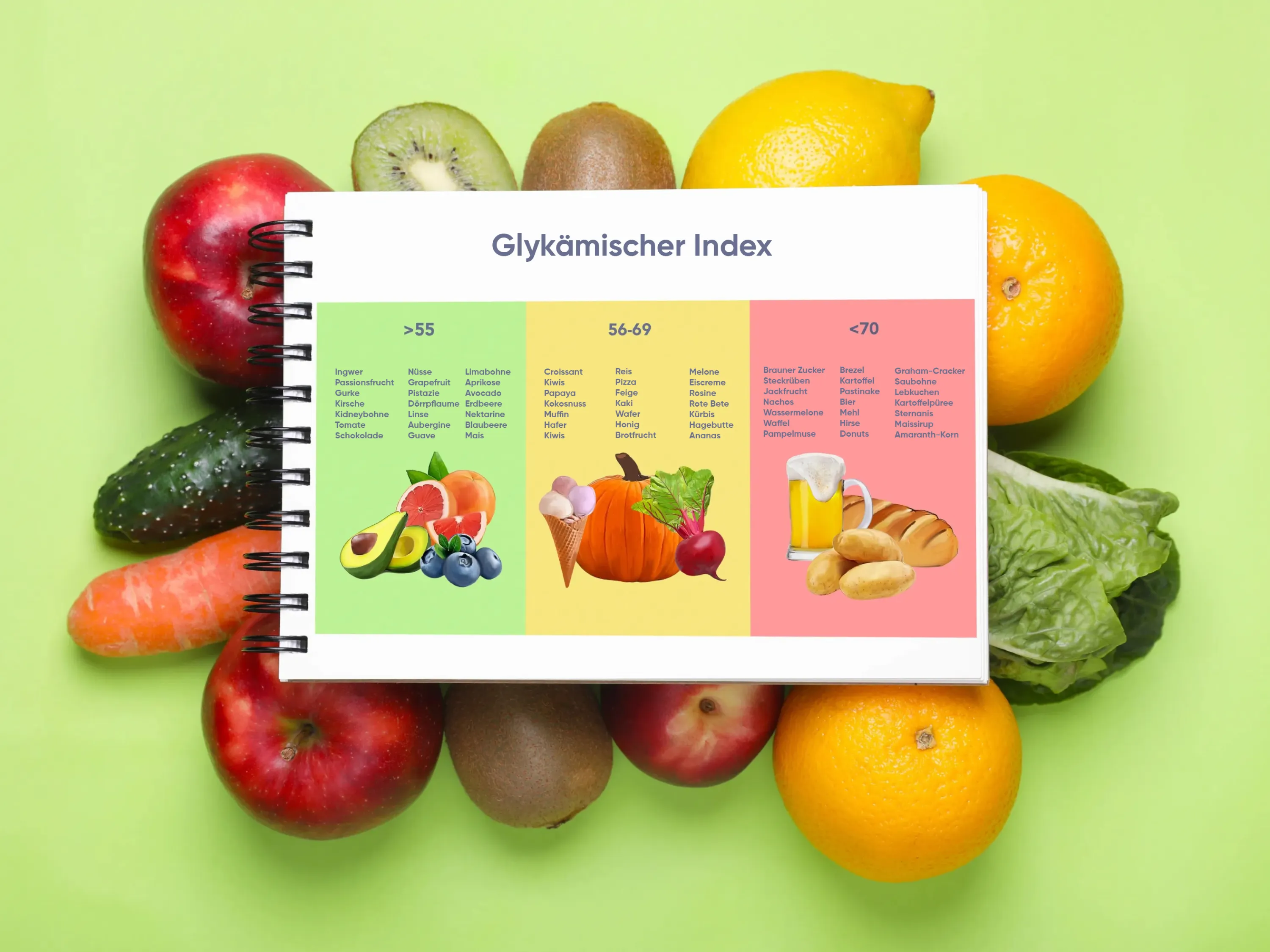 Übersicht zum glykämischen Index mit Obst, Gemüse und Lebensmitteln in verschiedenen GI-Stufen als anschauliche Erklärung der Glyx Diät.