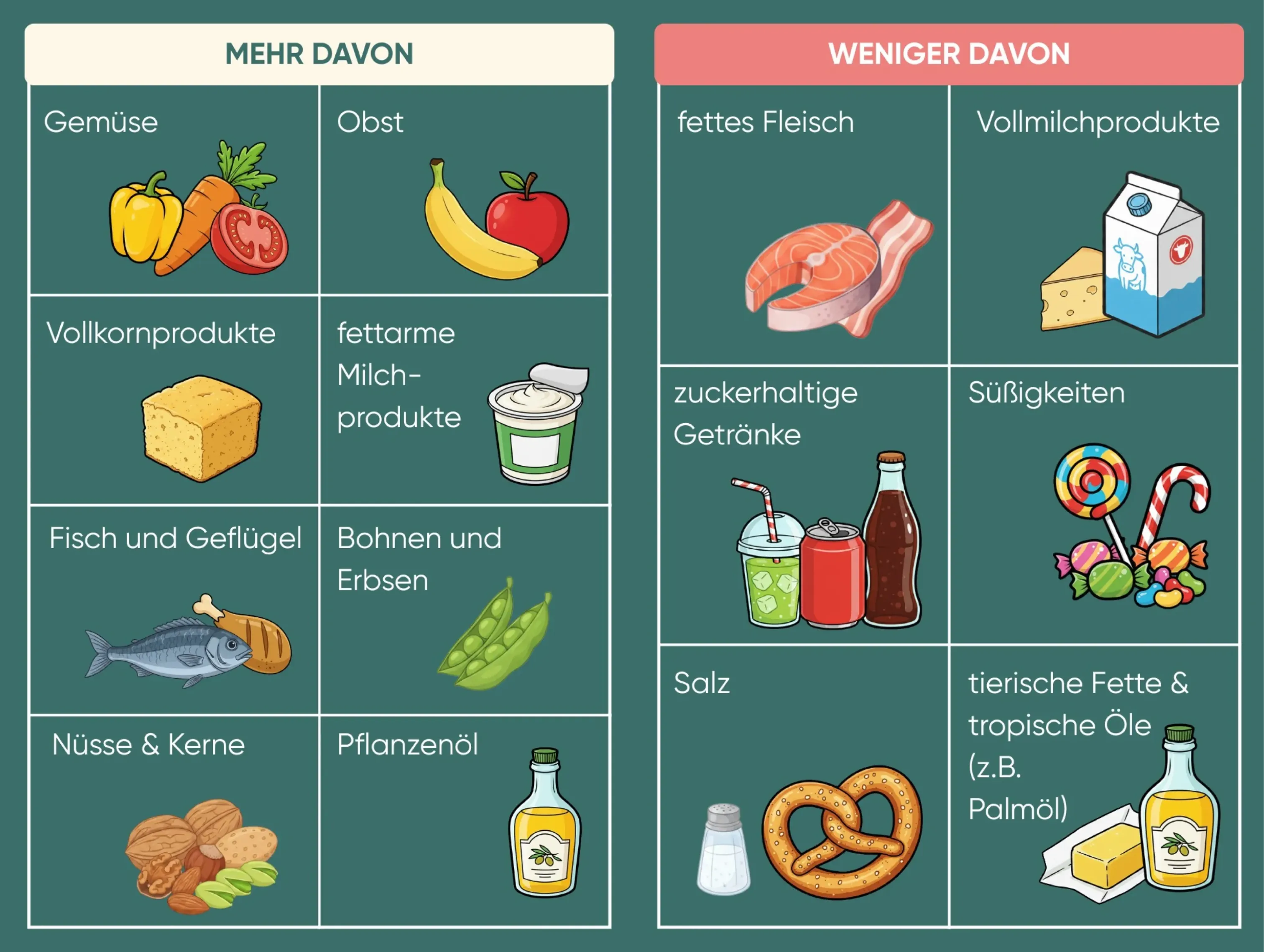 Infografik zur Dash Diät mit Übersicht über empfohlene Lebensmittel wie Gemüse, Obst, Vollkornprodukte, Fisch, Hülsenfrüchte, Nüsse und Pflanzenöl sowie zu reduzierende Produkte wie fettes Fleisch, Süßigkeiten, Salz und zuckerhaltige Getränke.