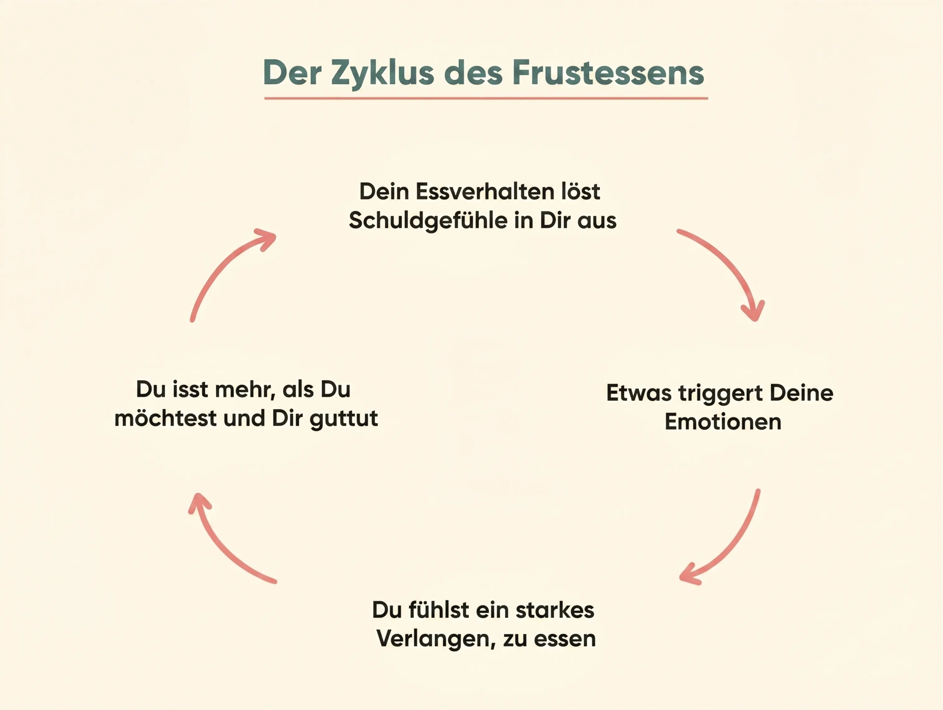 Grafik zum Zyklus von Frustessen mit den Phasen Auslöser durch Emotionen, starkes Verlangen zu essen, mehr essen als gewollt und Schuldgefühle danach.