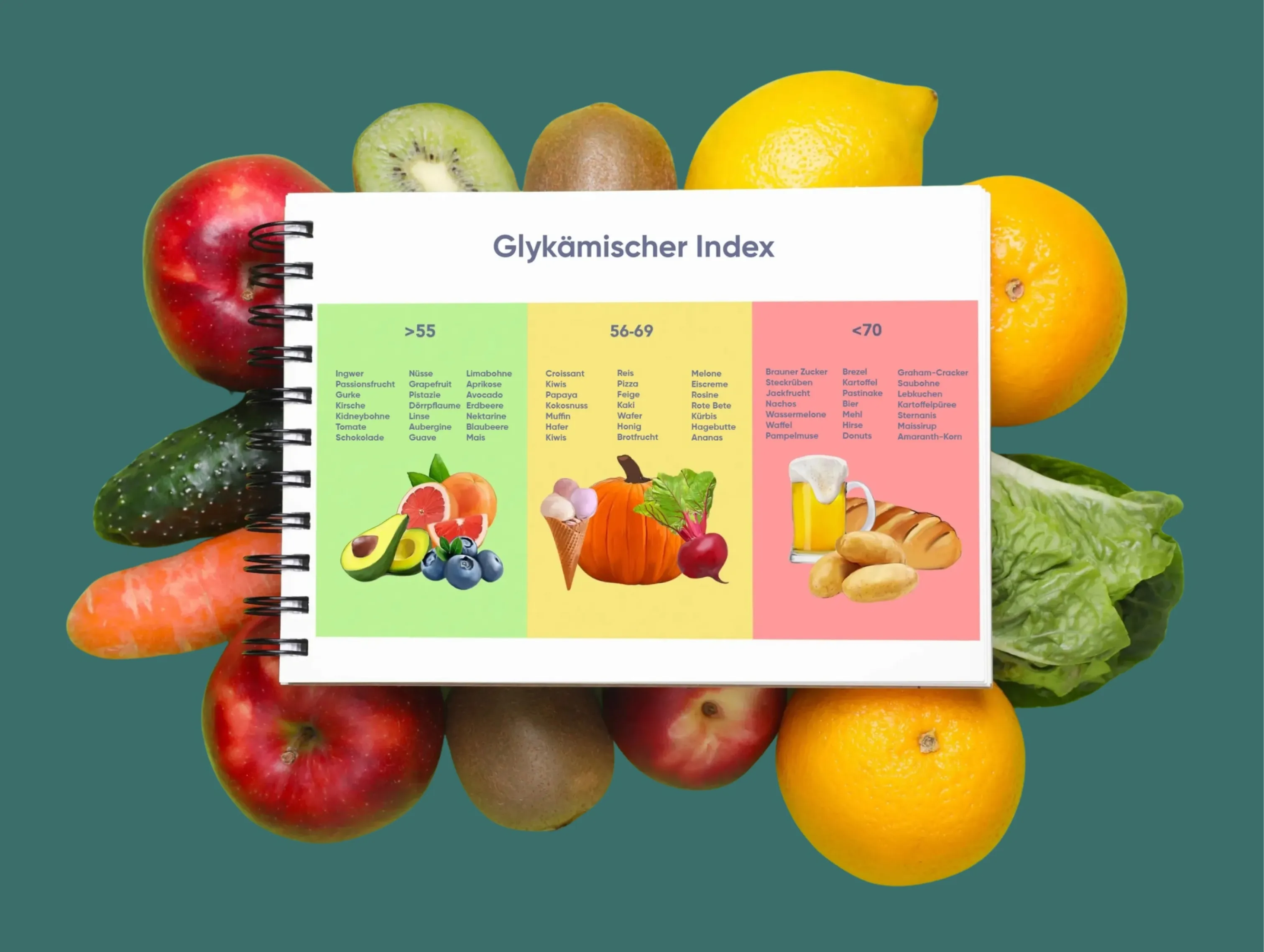 Übersicht zum glykämischen Index mit Obst, Gemüse und Lebensmitteln in verschiedenen GI-Stufen als anschauliche Erklärung der Glyx Diät.