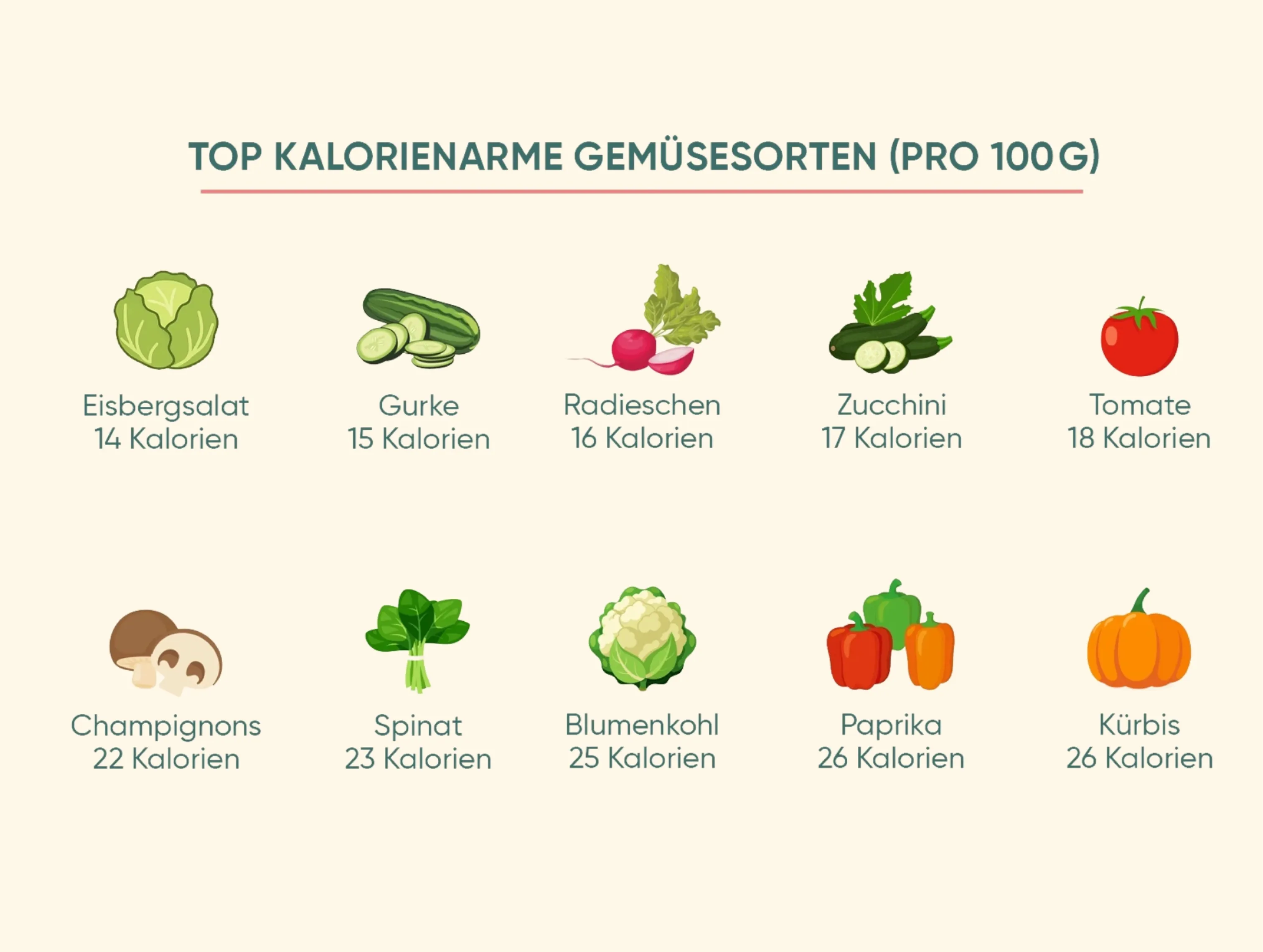 Infografik mit kalorienarmen Gemüsesorten und ihren Kalorienwerten pro 100 Gramm.