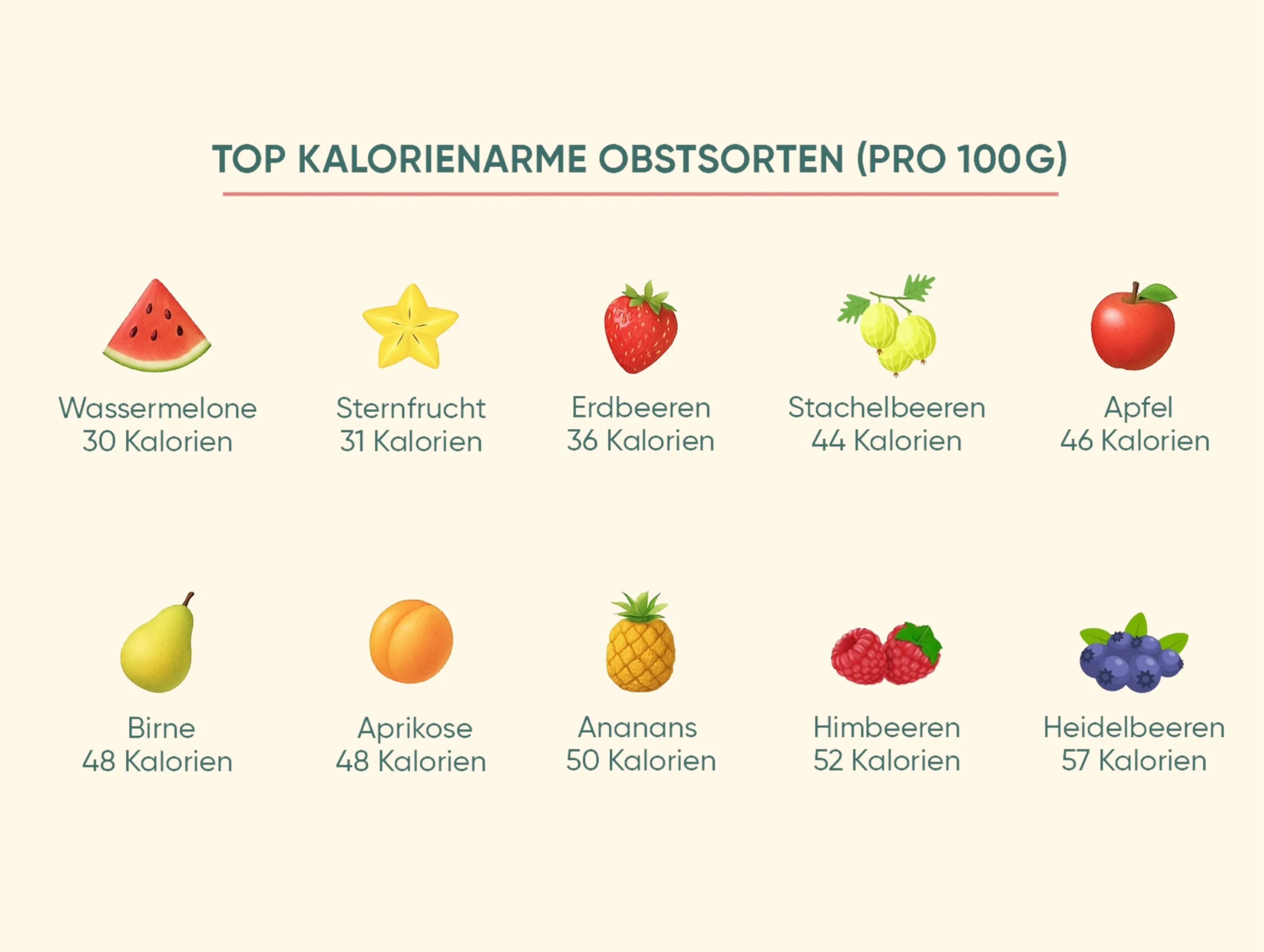 Infografik mit kalorienarmen Obst- und Gemüsesorten und ihren Kalorienwerten pro 100 Gramm.