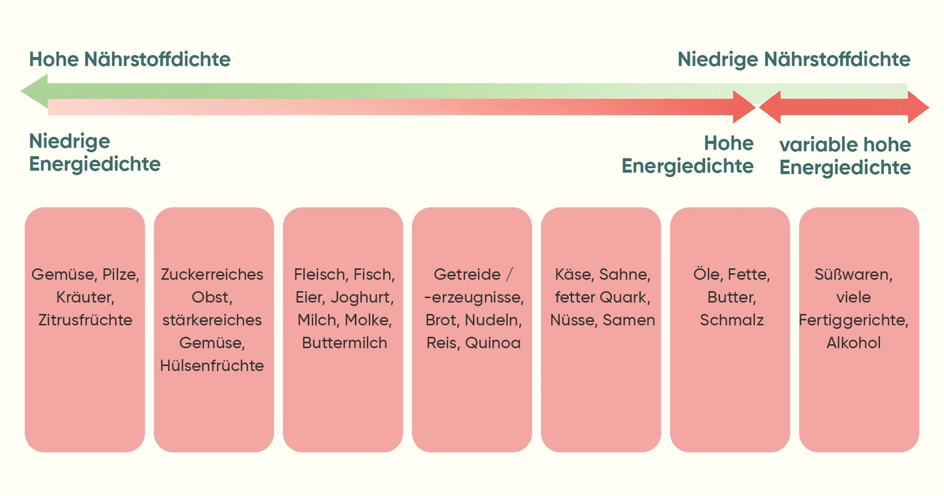 Infografik zu Nährstoffdichte und Energiedichte verschiedener Lebensmittelgruppen.