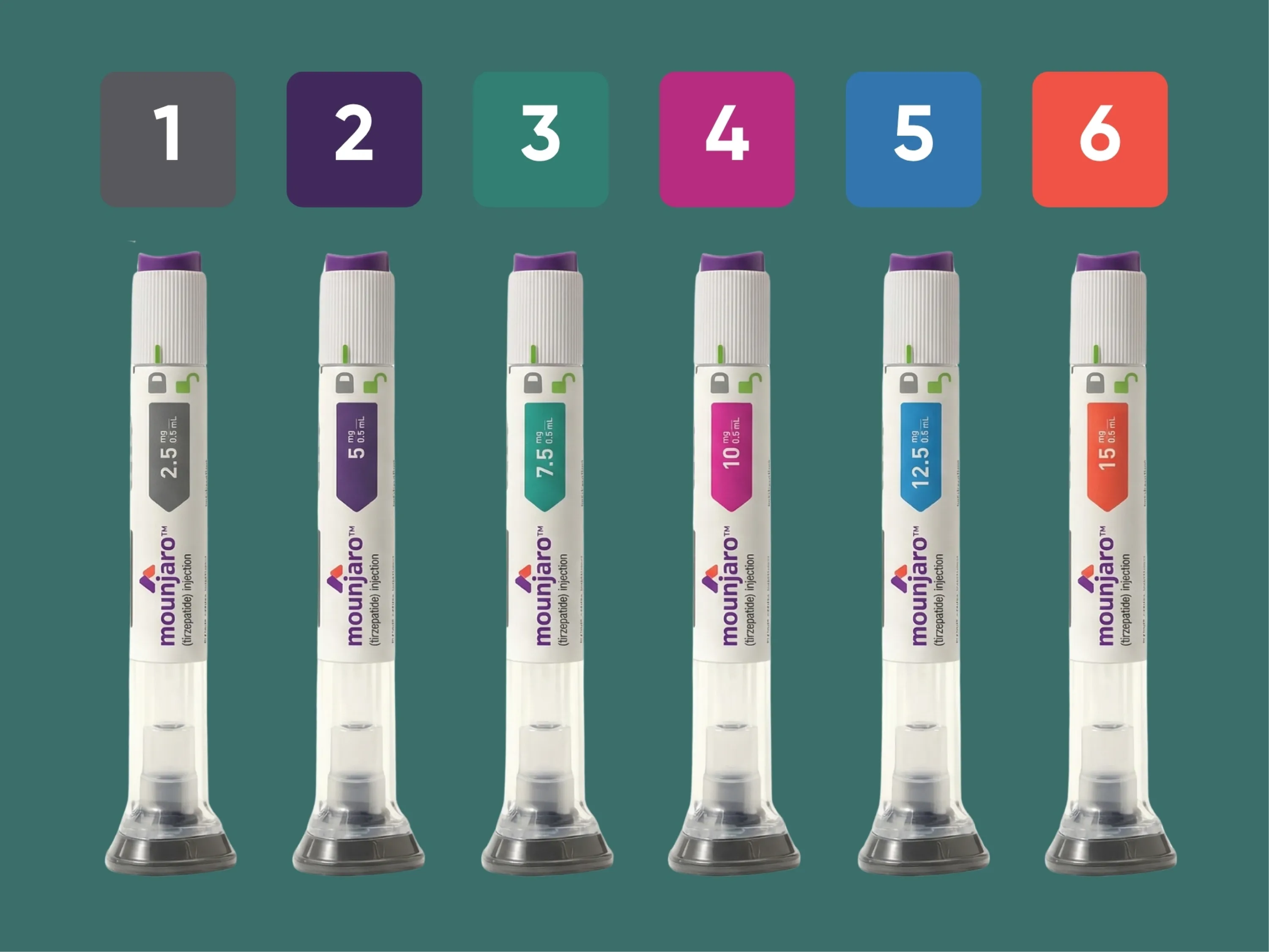 Mounjaro® Dosierung mit sechs farblich gekennzeichneten Injektionspens für die einzelnen Dosierungsstufen.