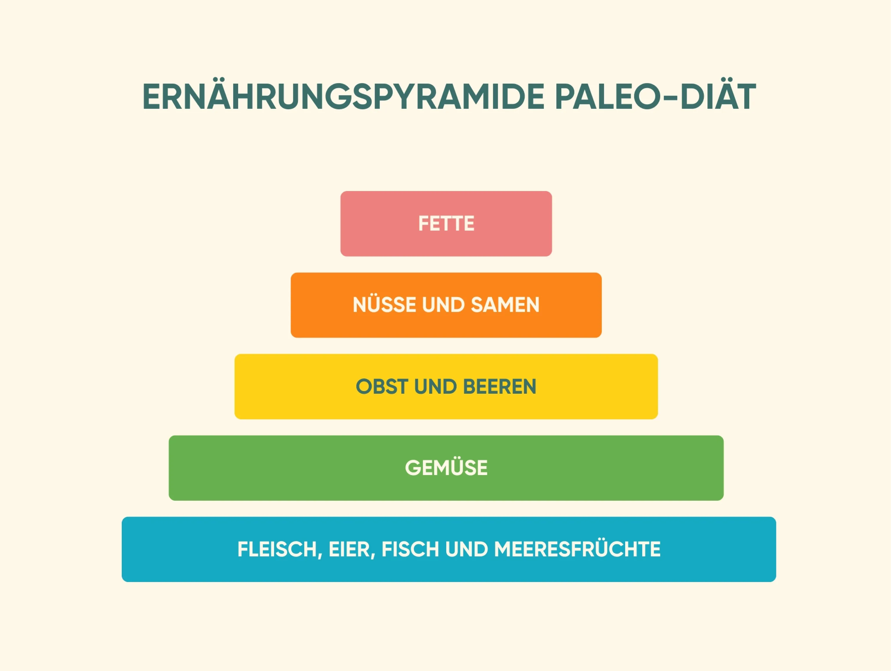 Farbige Ernährungspyramide der Paleo Diät mit Basis aus Fleisch, Eiern, Fisch und Meeresfrüchten, darüber Gemüse, Obst, Nüsse und an der Spitze gesunde Fette – veranschaulicht die empfohlene Lebensmittelverteilung dieser Ernährungsform.
