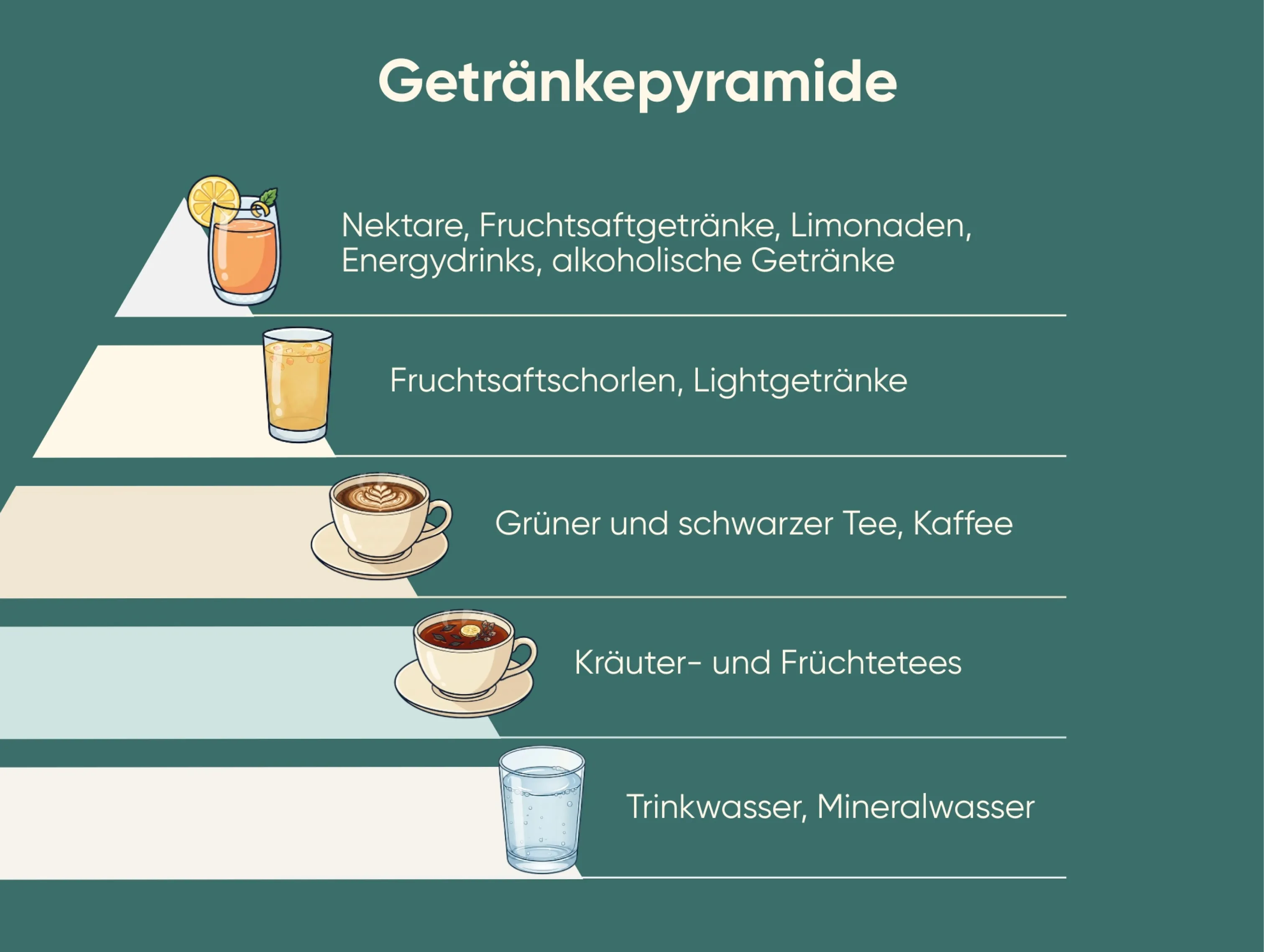 Getränke zum Abnehmen: Getränkepyramide zeigt Wasser, Tee, Kaffee sowie zuckerhaltige Getränke im Vergleich.