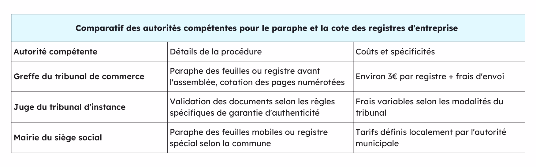 Tableau comparatif des autorités compétentes pour le paraphe et la cote des registres d'entreprise