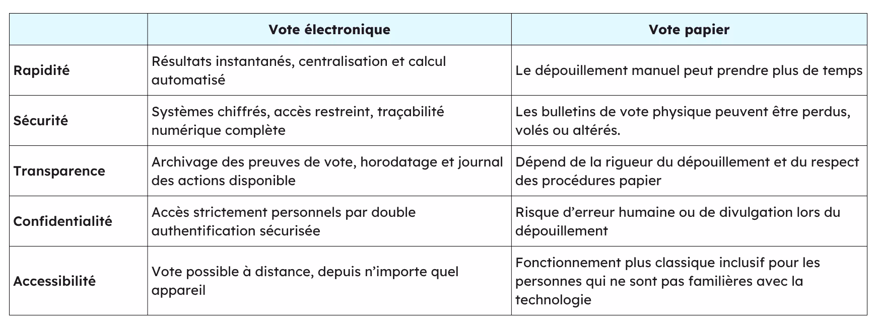 Tableau comparatif entre le vote électronique et le vote papier 