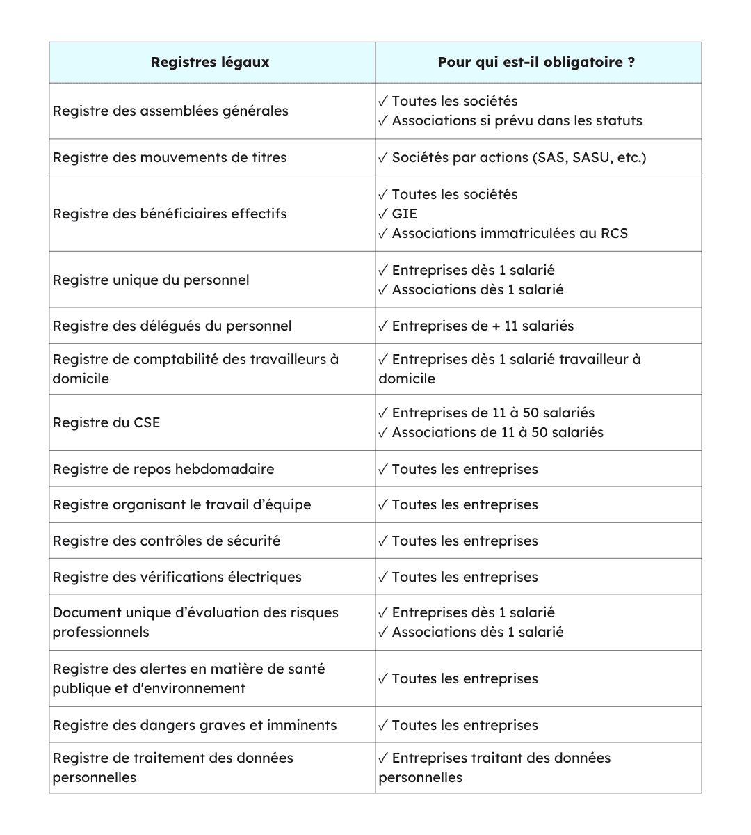 tableau explicatif de ce qui est obligatoire en fonction du registre légal