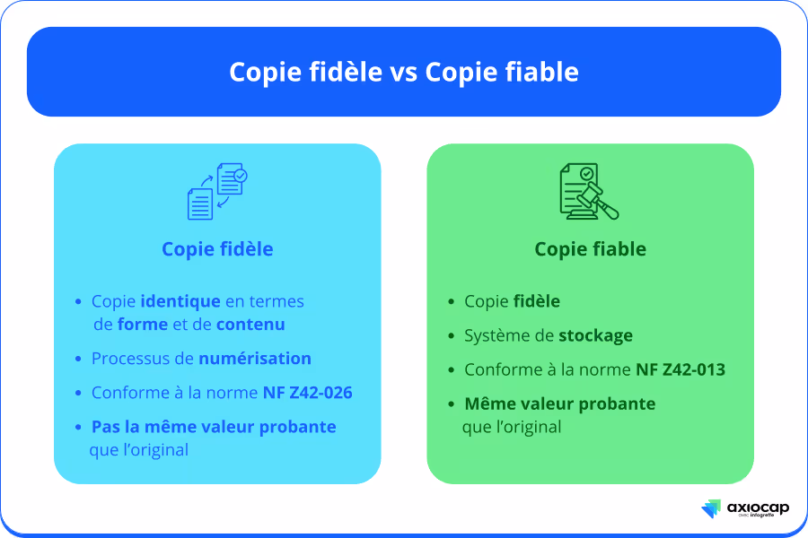 différence entre copie fidèle et copie fiable, article numérisation fidèle axiocap