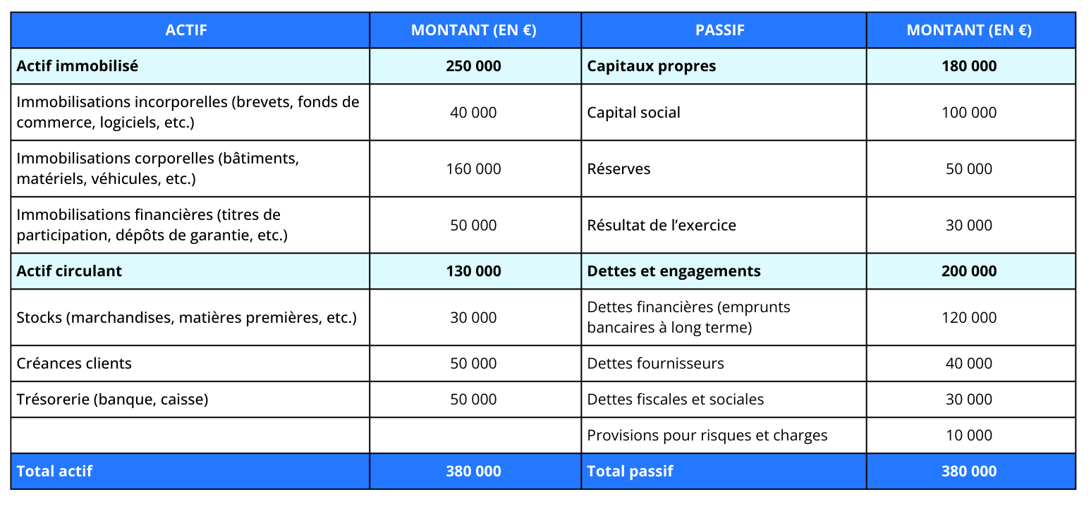 tableau explicatif du bilan actif passif, exemple article sur les capitauxp propres blog axiocap