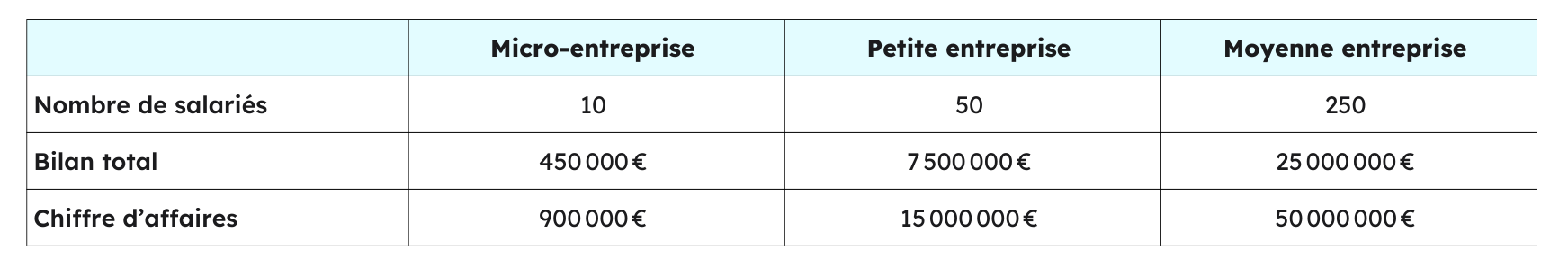tableau récapitulatif des seuils de classification des entreprises