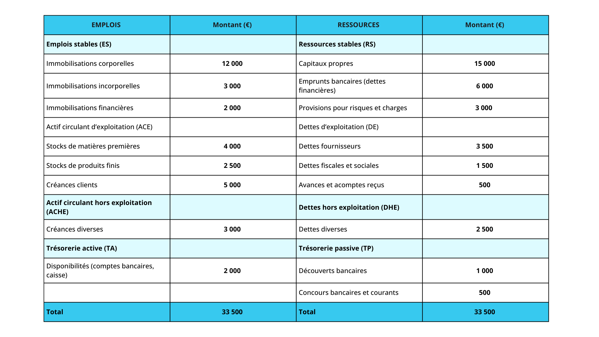 Tableau exemple bilan fonctionnel