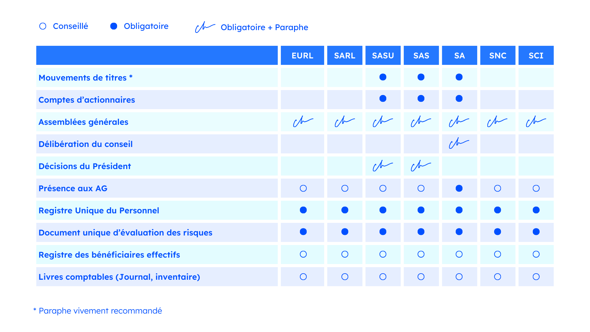 Tableau comparatif des recommandations niveau signature cote et paraphe en fonction des différents statuts juridiques