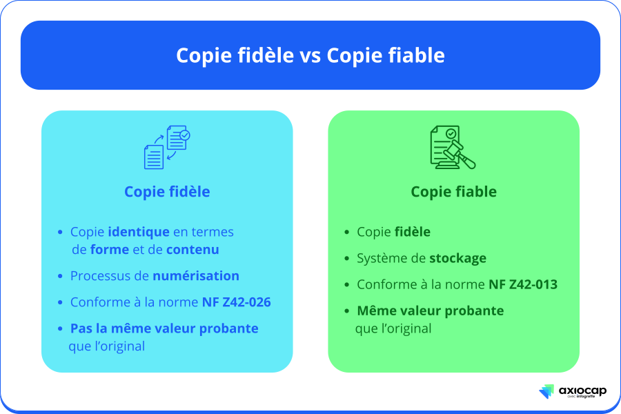 différence entre copie fidèle et copie fiable, article numérisation fidèle axiocap