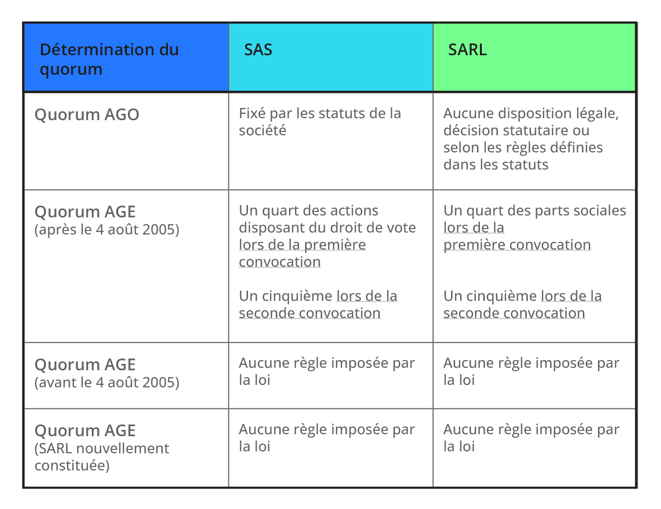 quorum-assemblee-generale