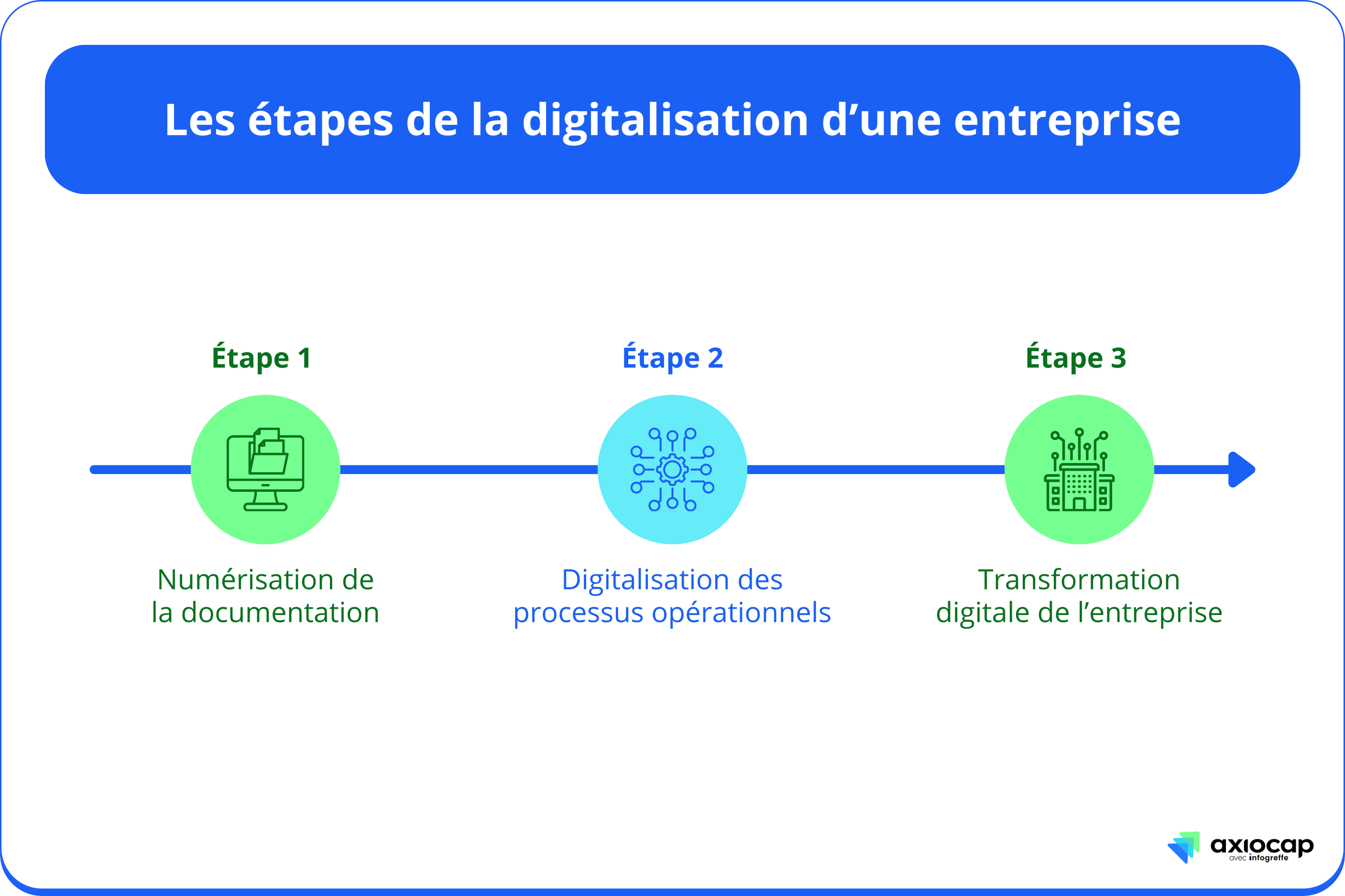 graphique expliquant les étapes de la digitalisation d'une entreprise - article blog Axiocap
