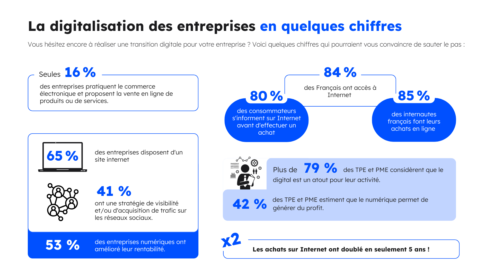 infographie sur la digitalisation des entreprises en quelques chiffres - article blog Axiocap