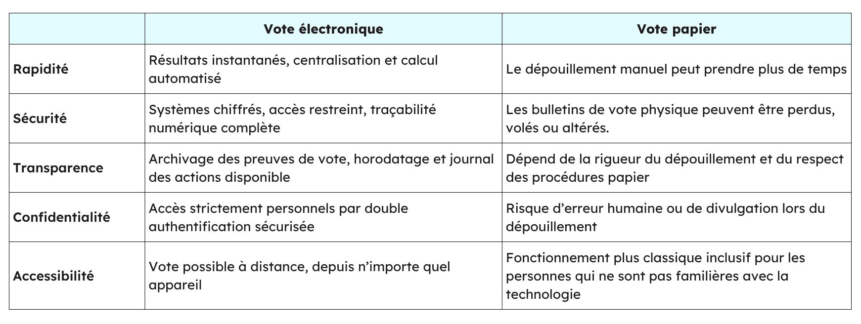 Tableau comparatif entre le vote électronique et le vote papier 
