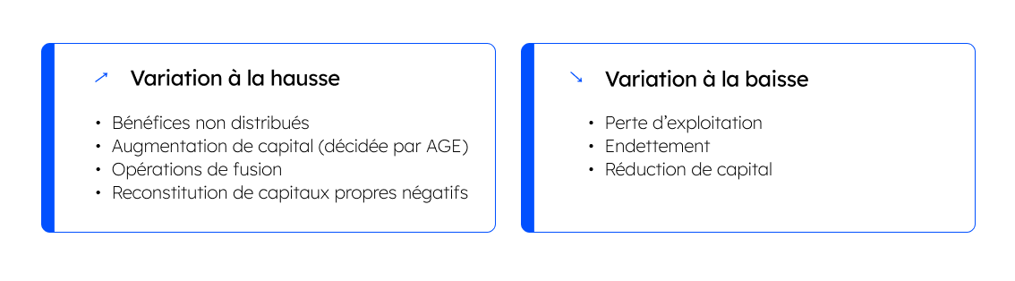 Tableau explicatif des facteurs impactant pour les capitaux propres, variation à la hausse ou baisse article sur les capitaux propres - blog Axiocap