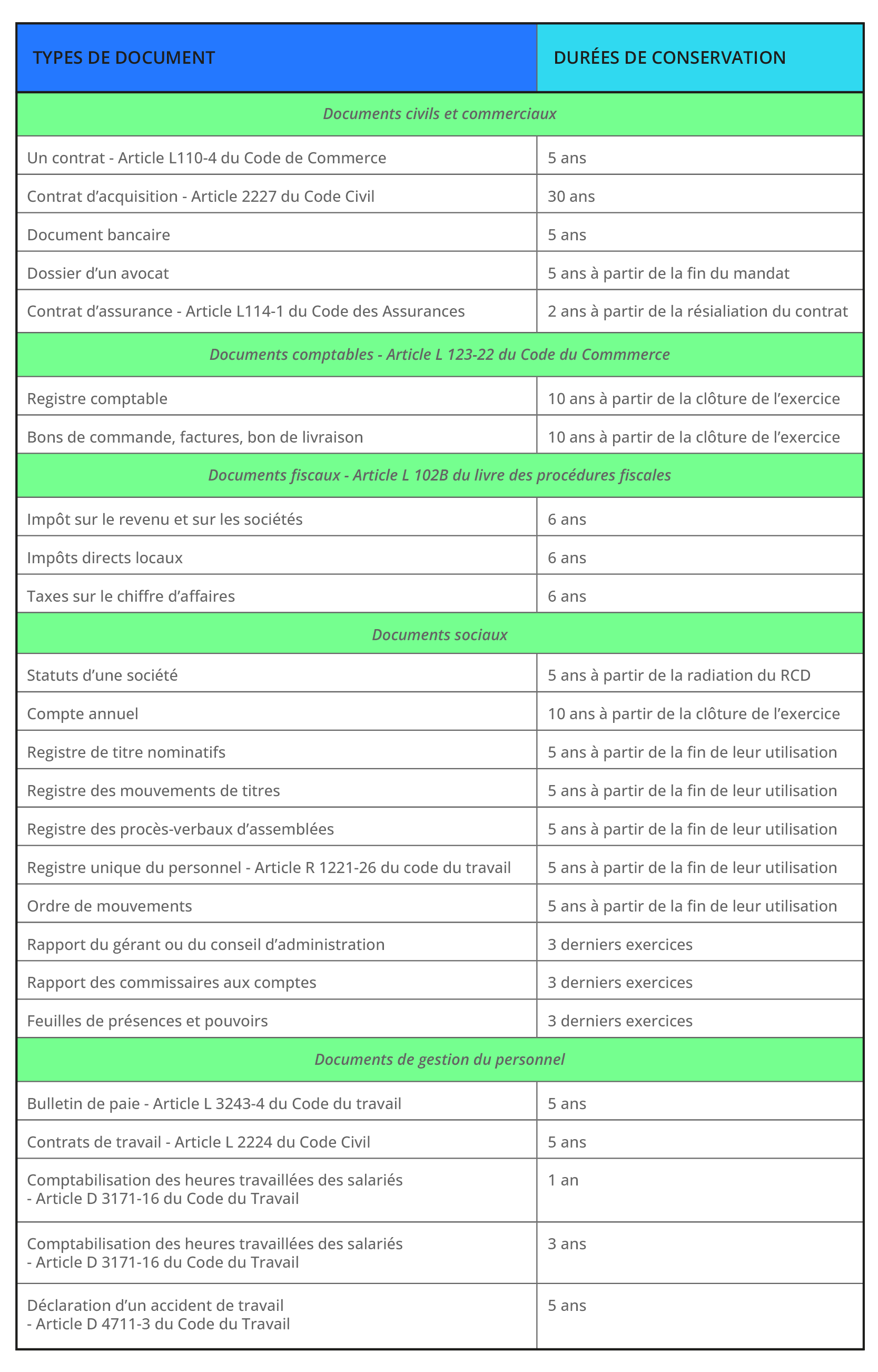 duree-conservation-documents-entreprise