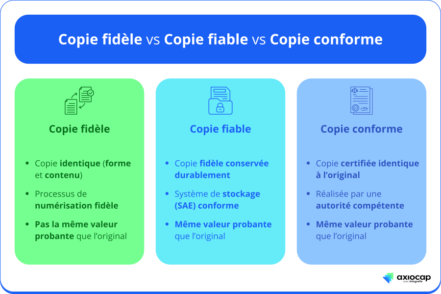 infographie explication différence copie fidèle, copie fiable et copie conforme - blog axiocap