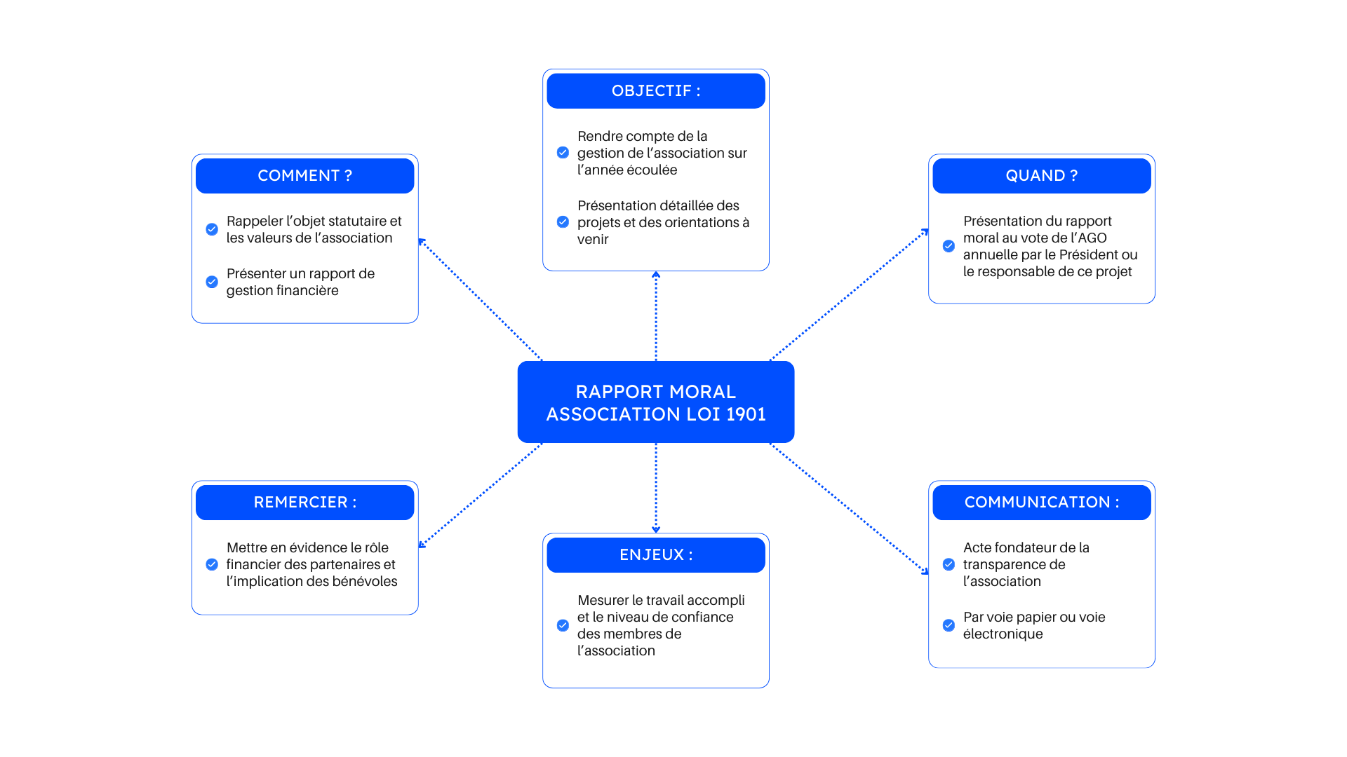carte mentale du rapport moral en association - blog Axiocap