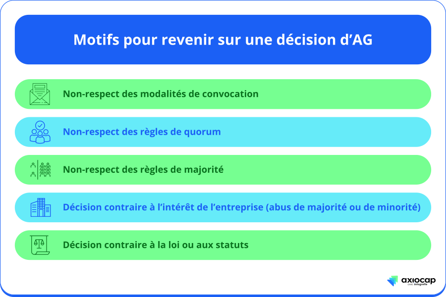 infographie montrant les motifs pour revenir sur une décision d'assemblée générale - article blog Axiocap