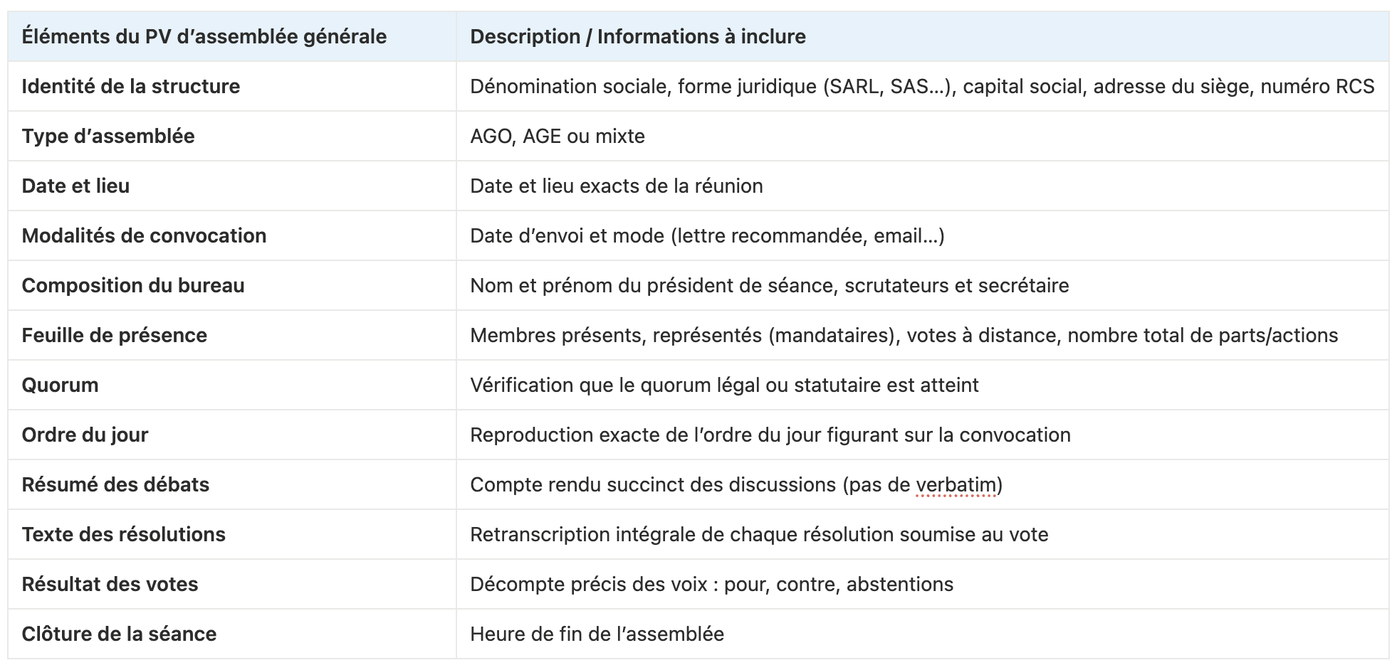 Tableau listant les éléments à intégrer dans le pv d'assemblée générale - blog Axiocap