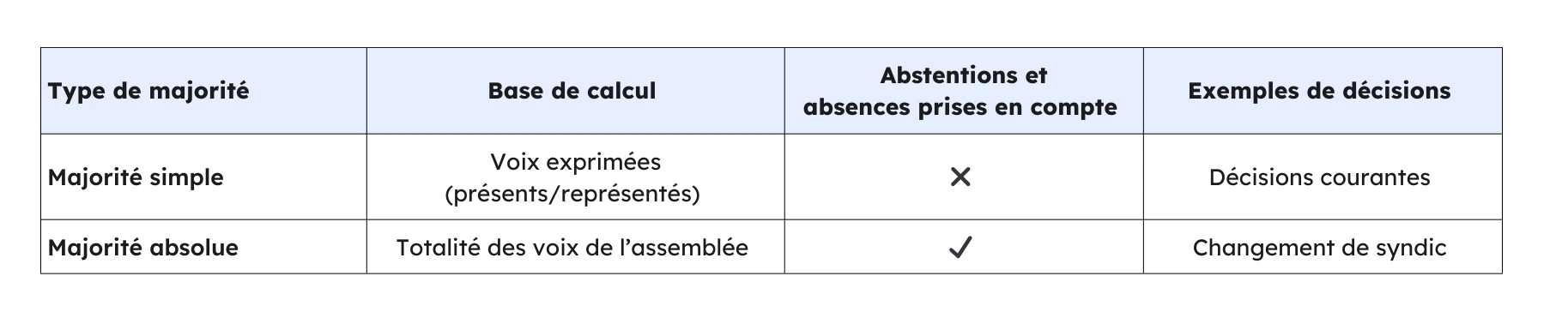 tableau comparatif des majorités en assemblée générale