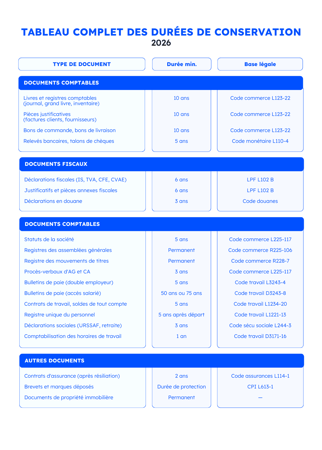Tableau complet des durées de conservation des documents en entreprise en 2026