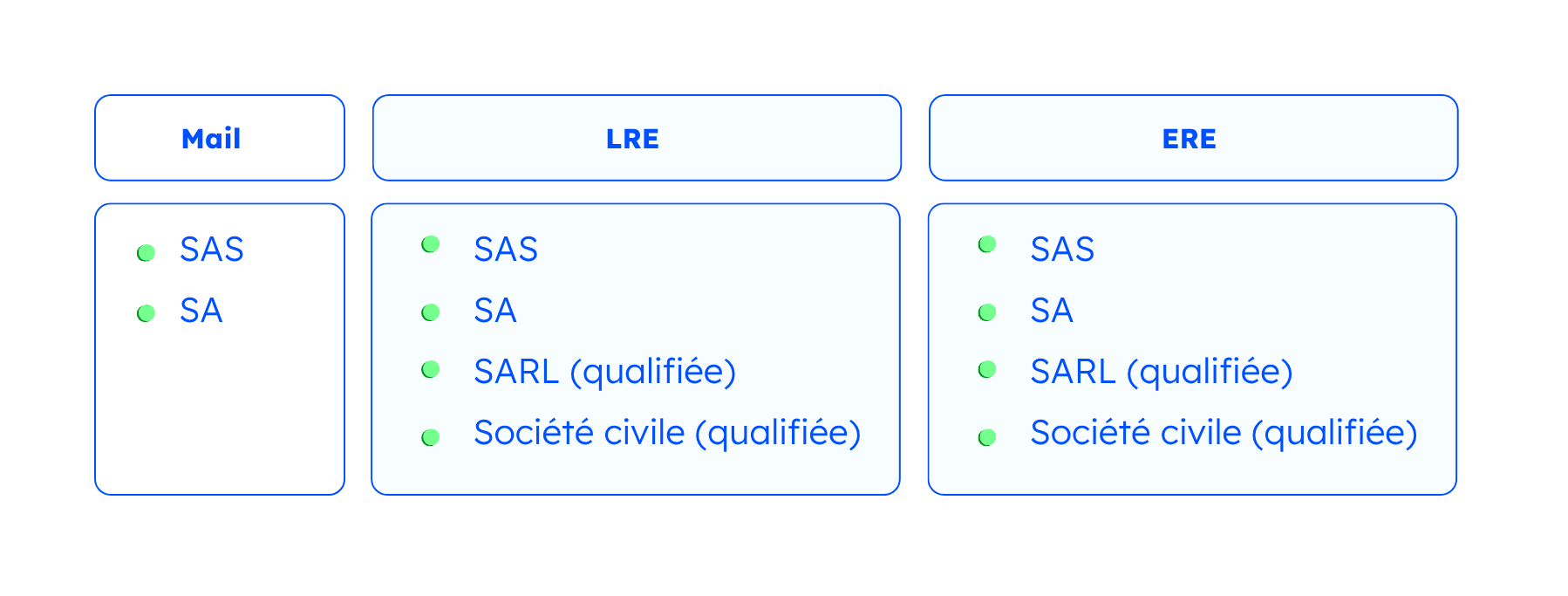 Les supports électroniques acceptés par les différentes formes de sociétés