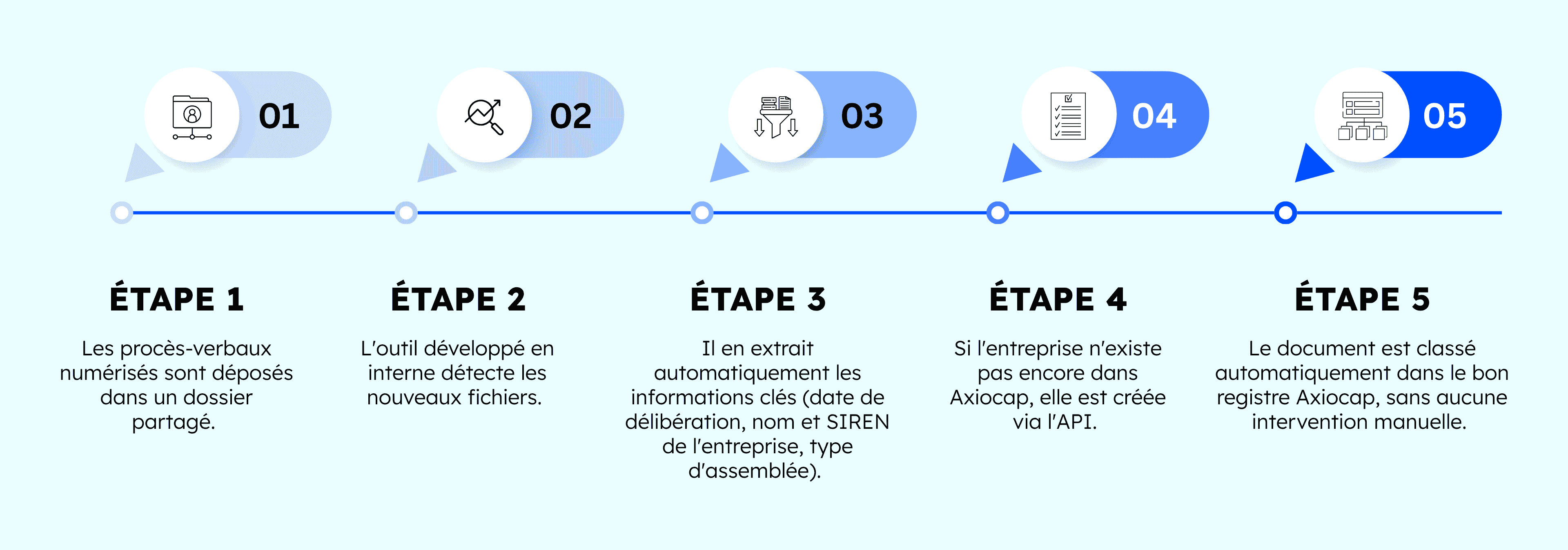 Processus de création d'outil personnalisé utilisant l'API Axiocap
