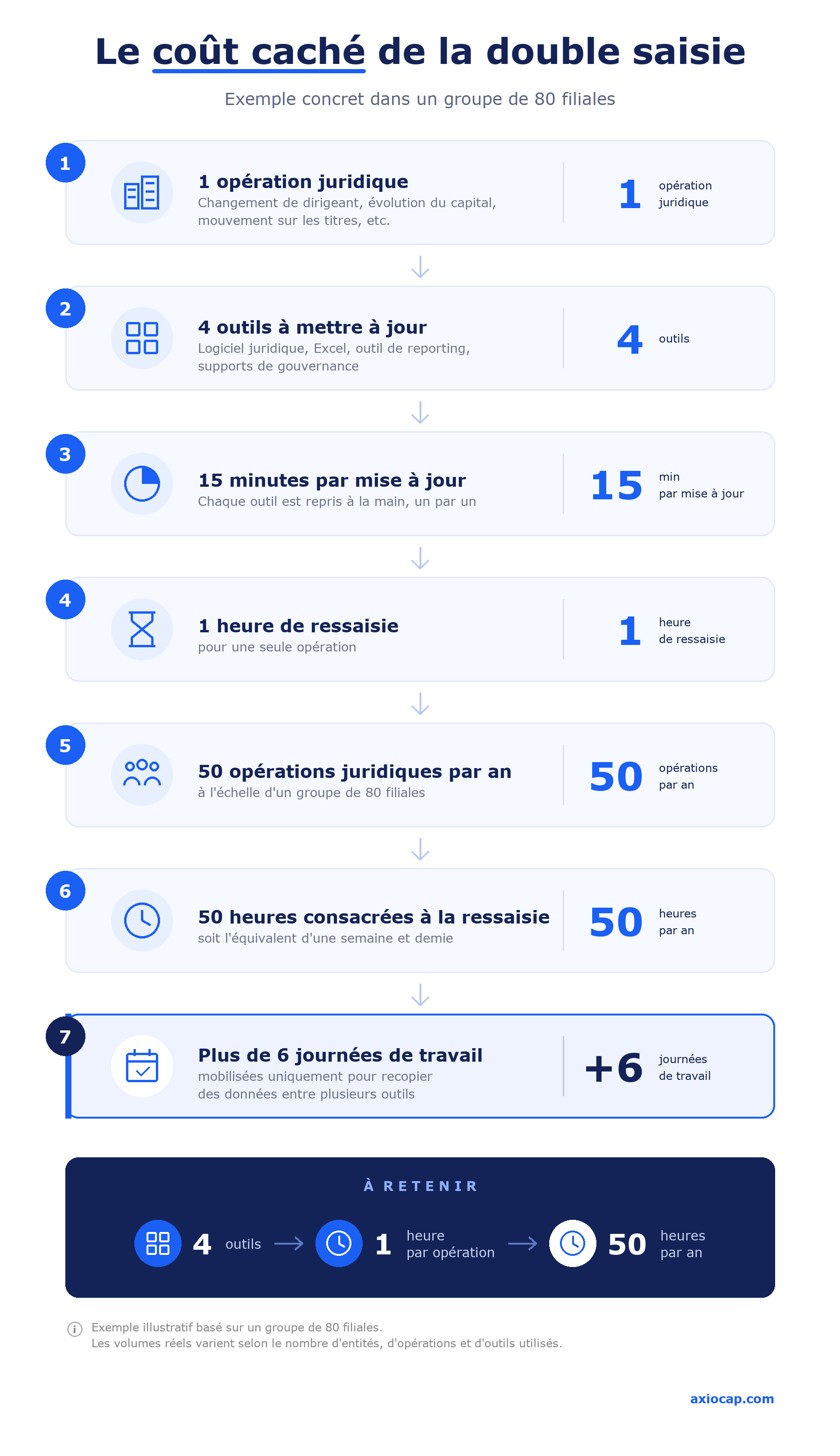 Infographie du coût caché de la double saisie juridique, de l'opération aux 50 heures perdues par an