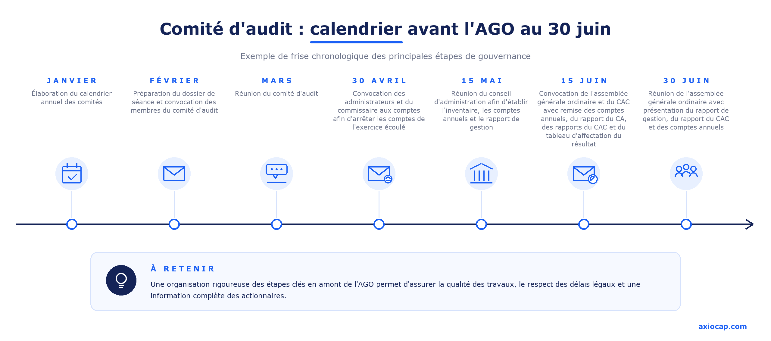 Frise chronologique des étapes du comité d'audit avant l'assemblée générale ordinaire