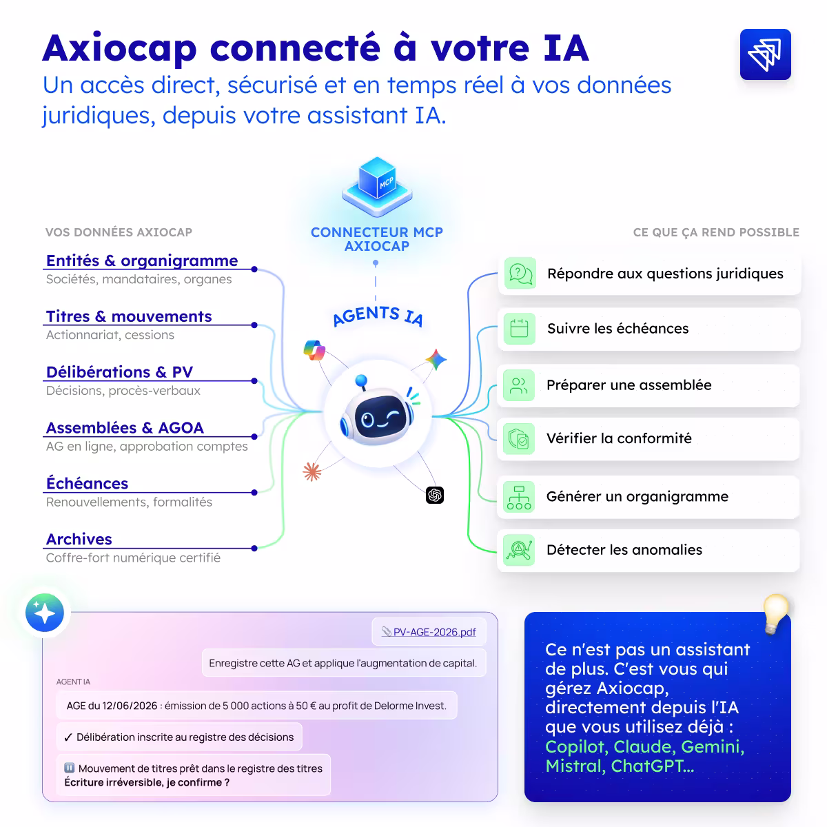 Schéma du connecteur MCP Axiocap reliant les données juridiques aux assistants IA