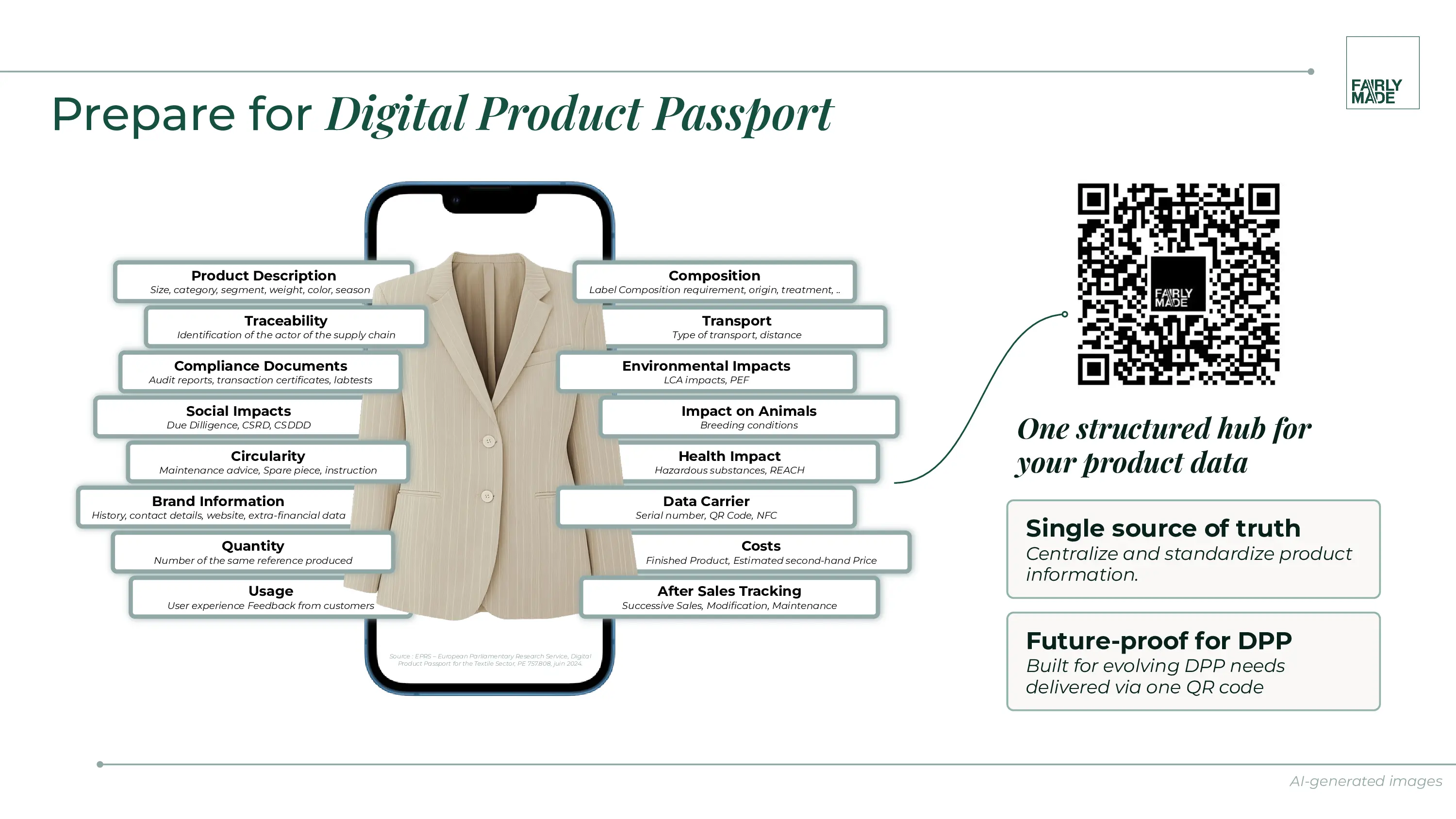Grafico intitolato "Preparati al passaporto digitale dei prodotti" che mostra un blazer visualizzato sullo schermo di uno smartphone circondato da campi dati etichettati che includono descrizione del prodotto, tracciabilità, documenti di conformità, impatto ambientale, impatto sociale, circolarità, trasporto, composizione, impatto sulla salute, costi e tracciabilità post-vendita. Sulla destra, un codice QR con l'etichetta Fairly Made appare accanto al testo "Un hub strutturato per i dati dei tuoi prodotti", "Un'unica fonte di verità" e "A prova di futuro per il DPP", sottolineando le informazioni centralizzate e standardizzate sui prodotti fornite tramite un unico codice QR.