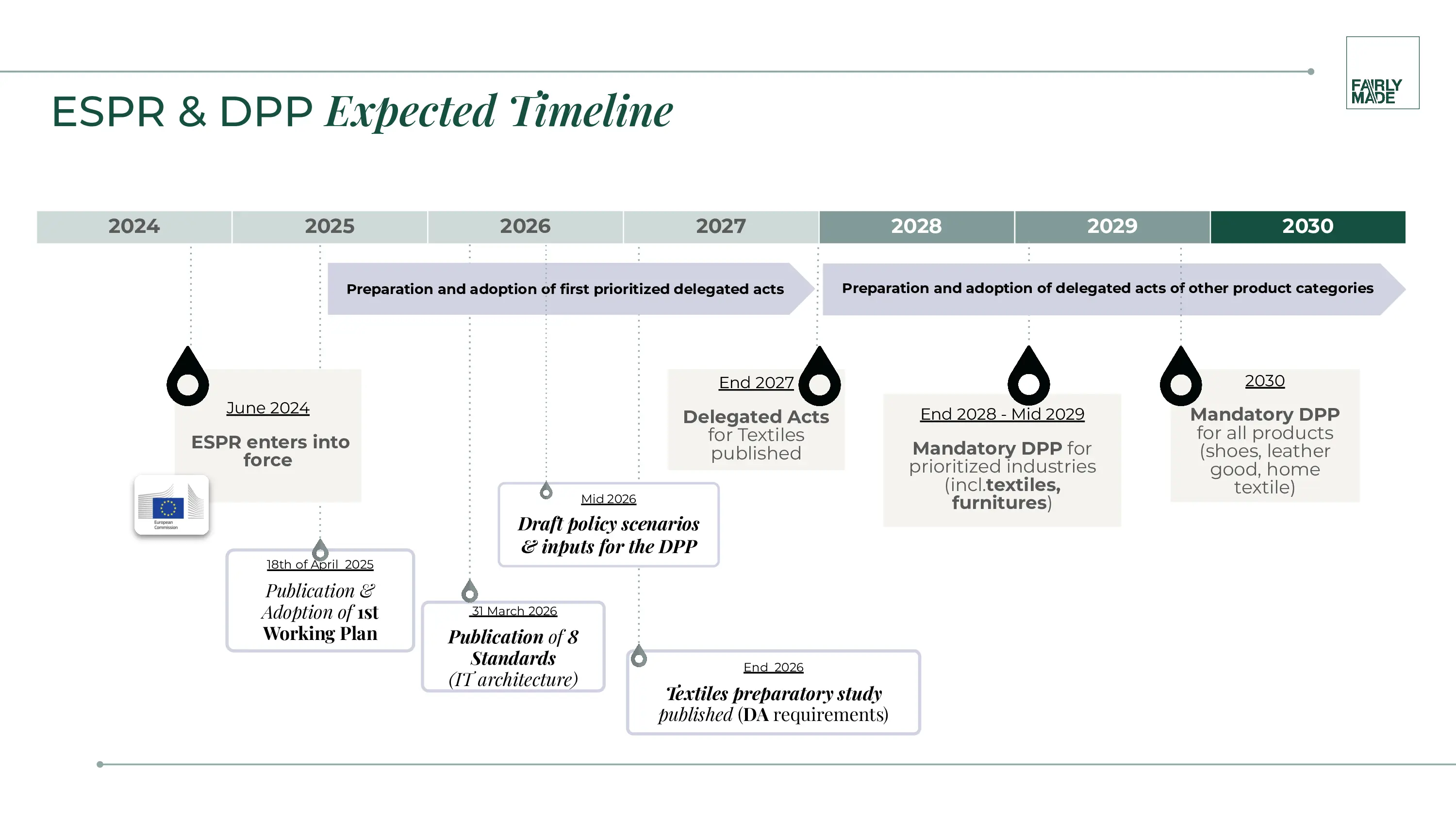 Grafico temporale intitolato "Tempistica prevista per ESPR e DPP" che mostra le tappe fondamentali dal 2024 al 2030. Evidenzia l'entrata in vigore dell'ESPR nel giugno 2024, la pubblicazione del primo piano di lavoro nell'aprile 2025, la pubblicazione delle norme nel marzo 2026, la bozza degli scenari politici del DPP a metà 2026, studio preparatorio sui tessili entro la fine del 2026, atti delegati per i tessili entro la fine del 2027, DPP obbligatorio per i settori prioritari (tra cui tessili e arredamento) tra la fine del 2028 e la metà del 2029 e DPP obbligatorio completo per tutti i prodotti entro il 2030.