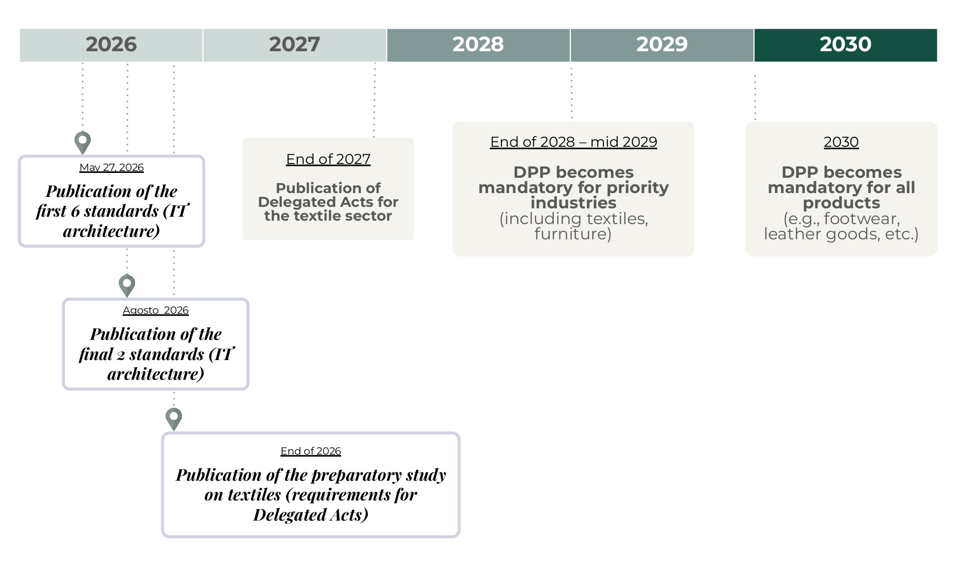 ESPR & DPP Expected Timeline