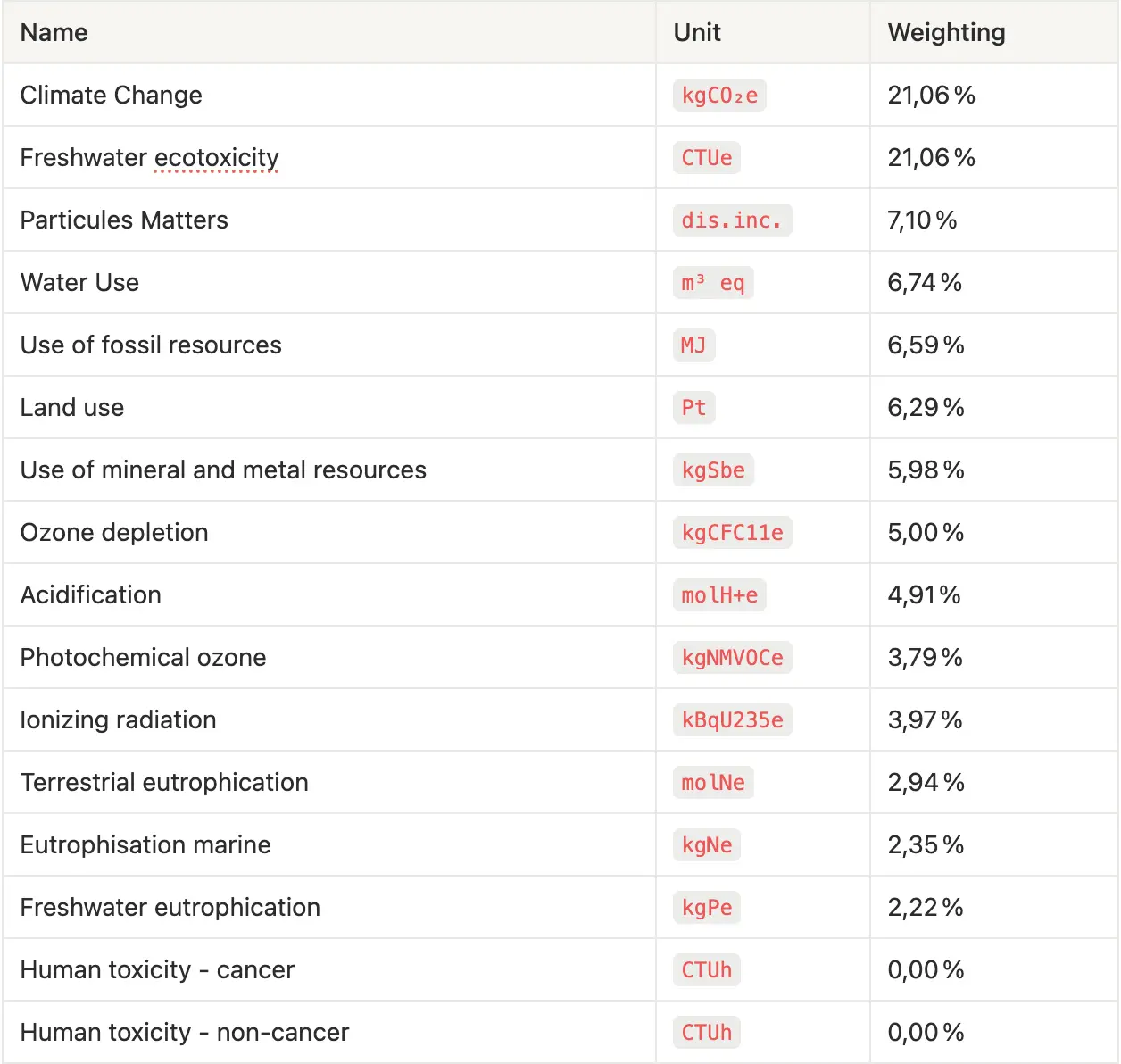 French environmental score impact weighting factors