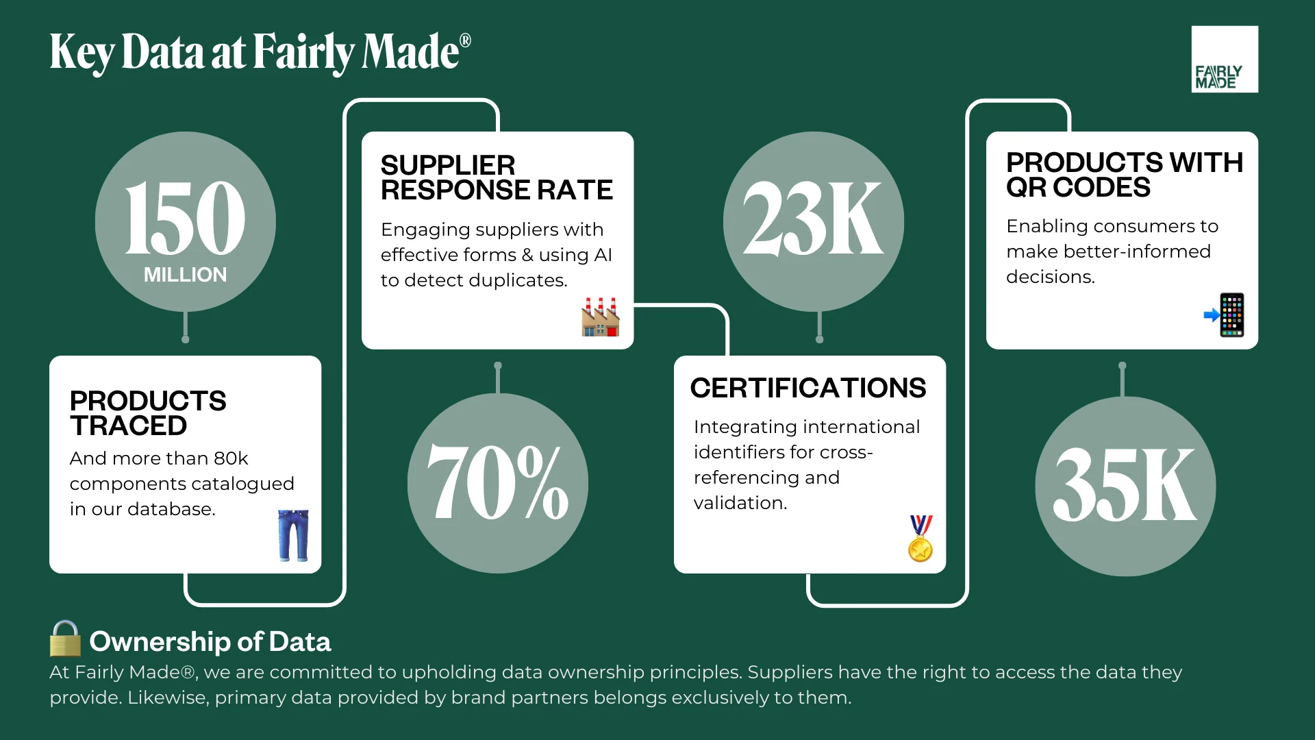 Key figures about data management at Fairly Made