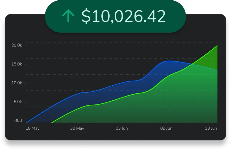 Line chart trending upward, showing simulated profit of $10,026.42 in green and blue over time