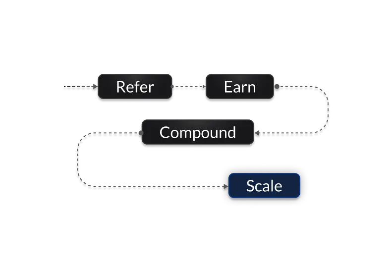 Диаграмма с Refer, Earn, Compound и Scale, показывающая рост реферальных комиссионных