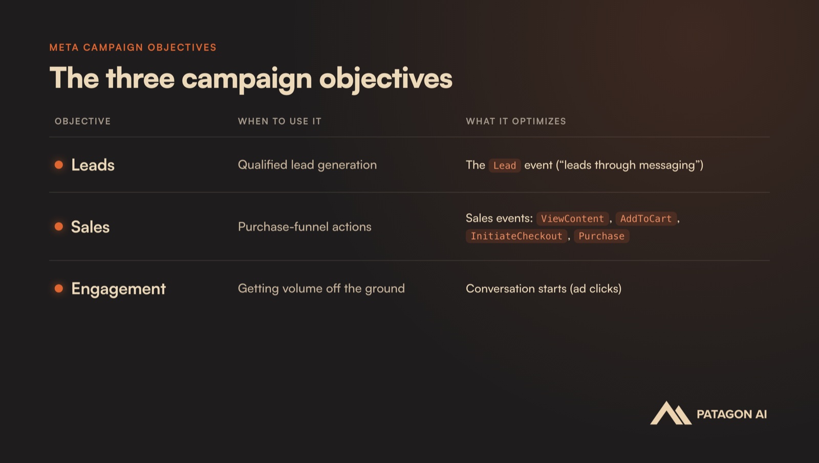 The three Meta campaign objectives for CTWA: Leads, Sales, and Engagement, and what each one optimizes for