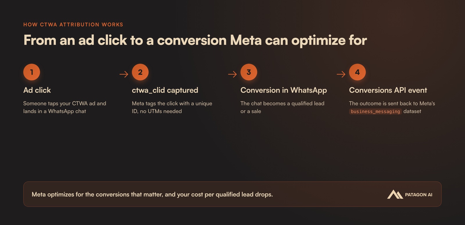 How CTWA attribution flows: ad click, ctwa_clid captured, conversion in WhatsApp, then a Conversions API event sent back to Meta