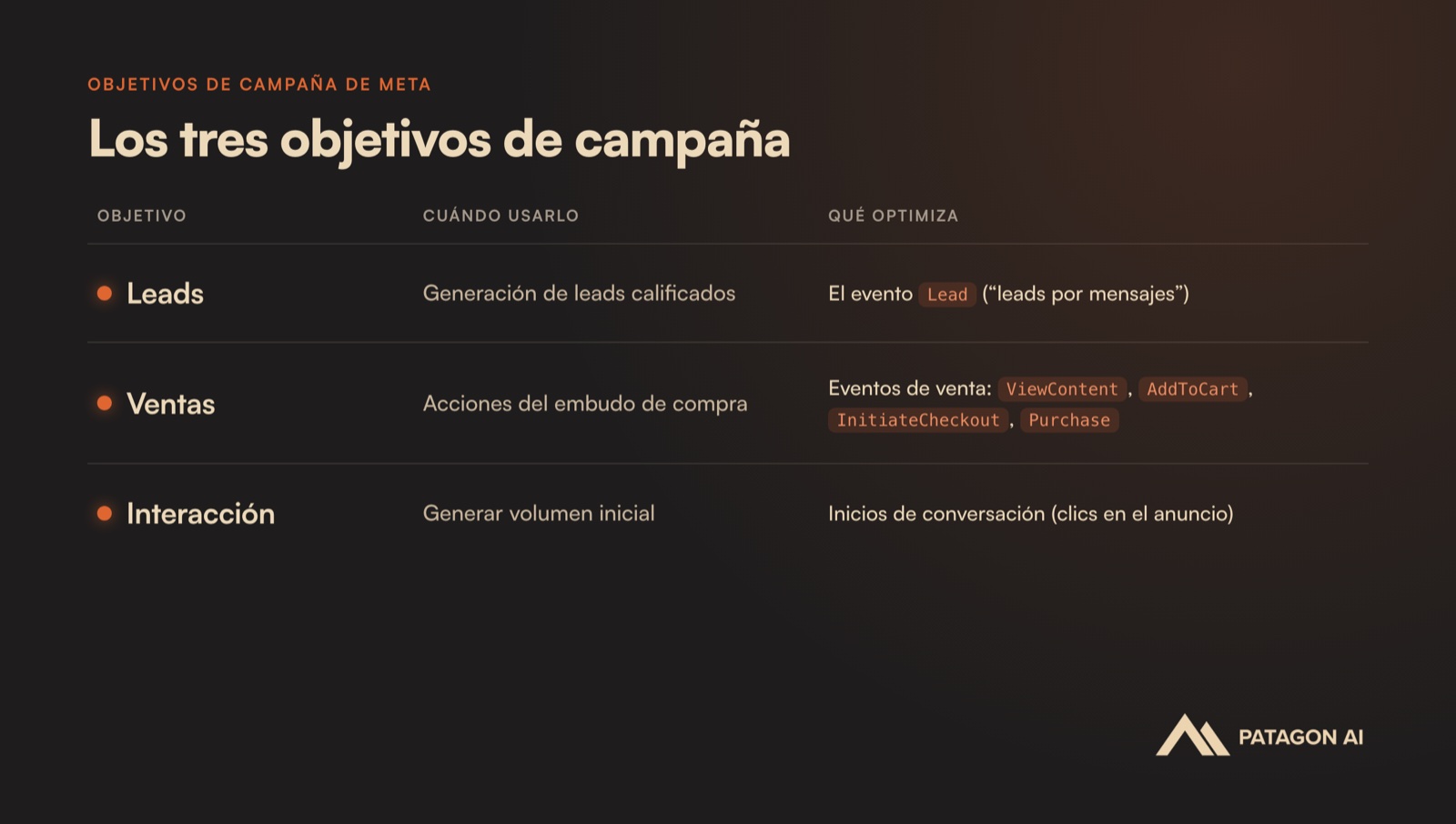 Los tres objetivos de campaña de Meta para CTWA: Leads, Ventas e Interacción, y qué optimiza cada uno