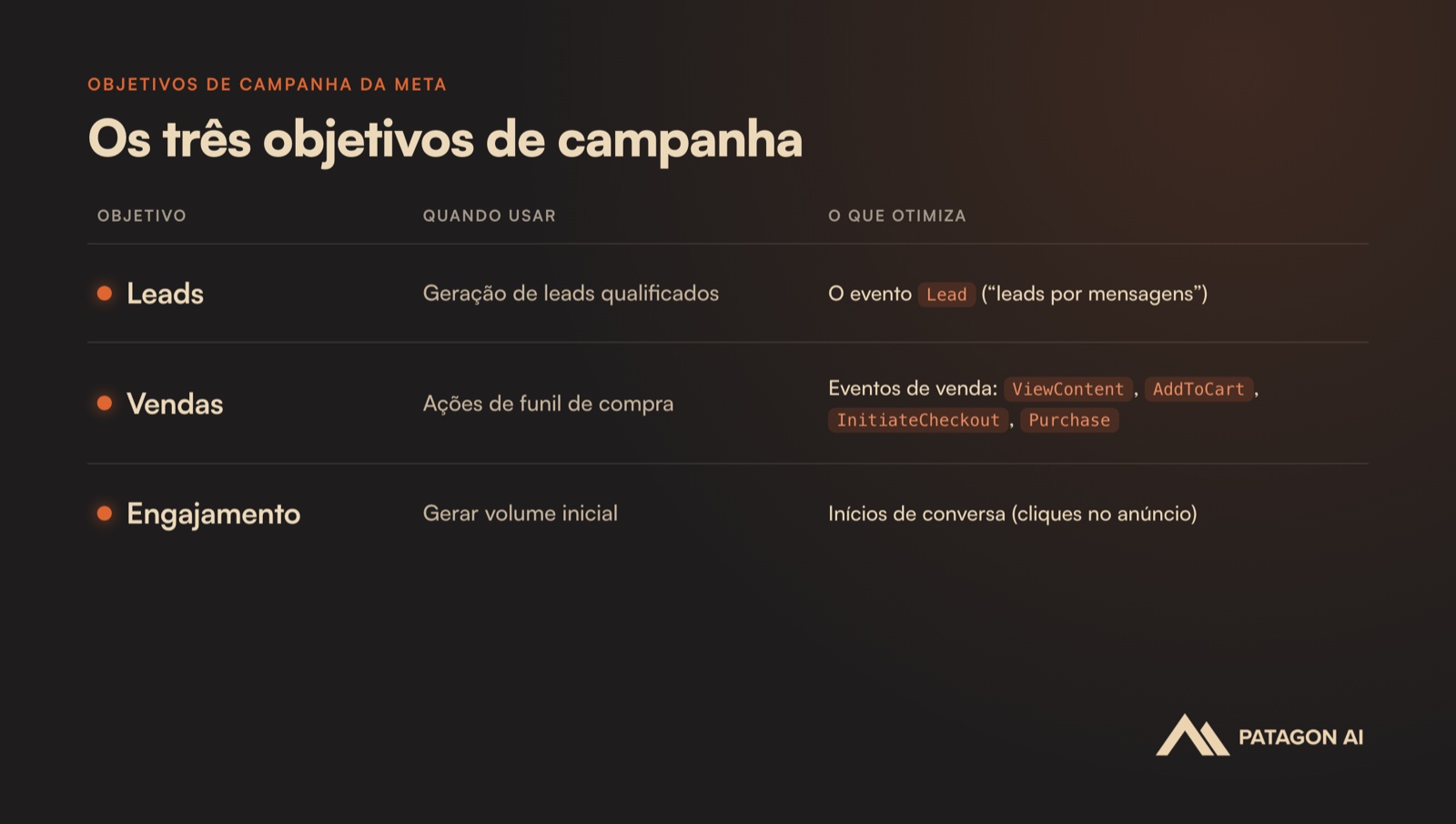 Os três objetivos de campanha da Meta para CTWA: Leads, Vendas e Engajamento, e o que cada um otimiza